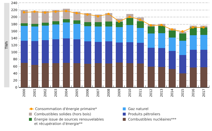 Consommation d'énergie primaire en Wallonie, par source